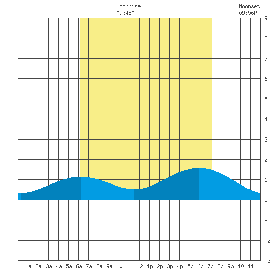 Nawiliwili tide chart for Thursday, August 8, 2024