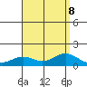 Nawiliwili tide chart for Thursday, August 8, 2024