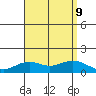 Nawiliwili tide chart for Friday, August 9, 2024
