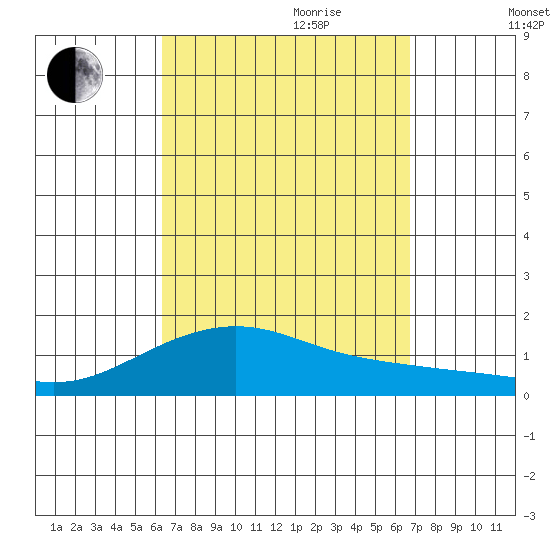 Nawiliwili tide chart for Tuesday, September 10, 2024