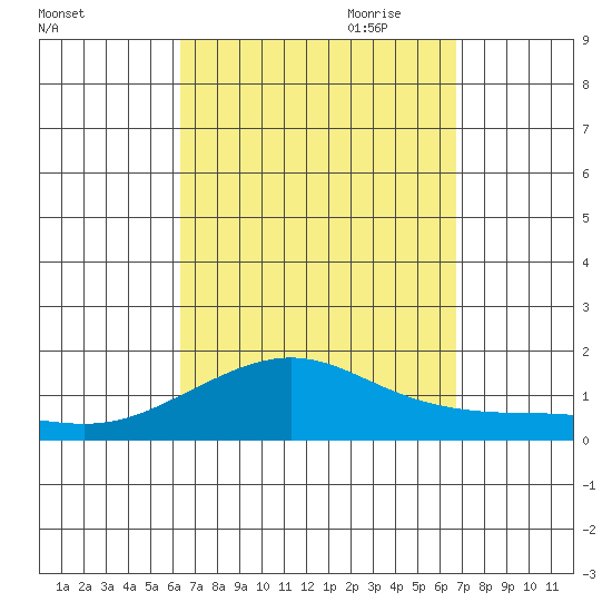 Nawiliwili tide chart for Wednesday, September 11, 2024