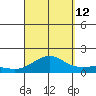 Nawiliwili tide chart for Thursday, September 12, 2024