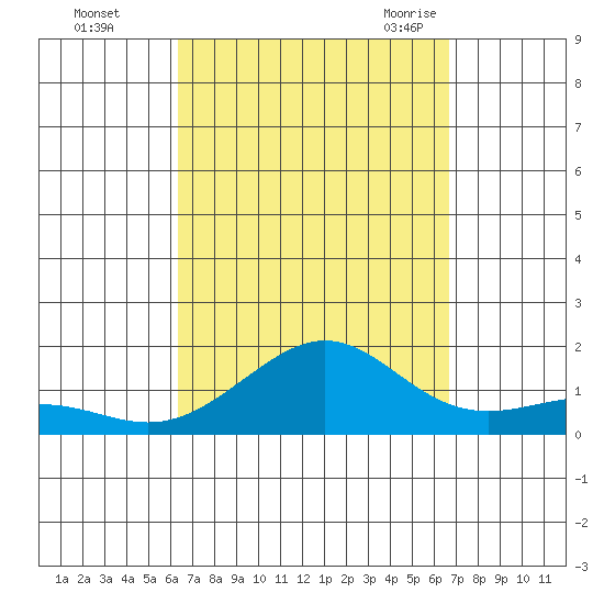 Nawiliwili tide chart for Friday, September 13, 2024