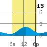 Nawiliwili tide chart for Friday, September 13, 2024