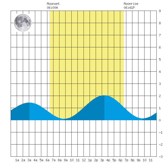 Nawiliwili tide chart for Tuesday, September 17, 2024