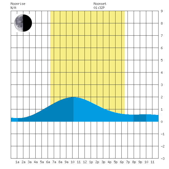 Nawiliwili tide chart for Tuesday, September 24, 2024