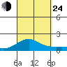 Nawiliwili tide chart for Tuesday, September 24, 2024