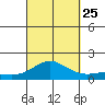 Nawiliwili tide chart for Wednesday, September 25, 2024