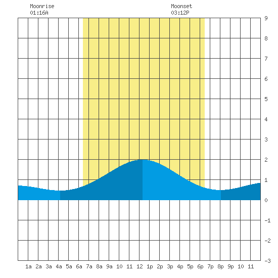 Nawiliwili tide chart for Thursday, September 26, 2024