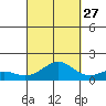 Nawiliwili tide chart for Friday, September 27, 2024