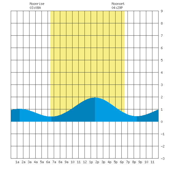 Nawiliwili tide chart for Saturday, September 28, 2024
