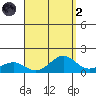 Nawiliwili tide chart for Monday, September 2, 2024
