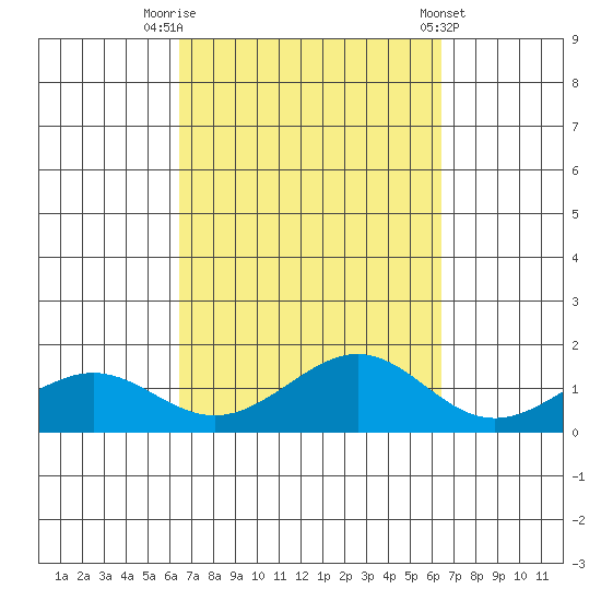 Nawiliwili tide chart for Monday, September 30, 2024