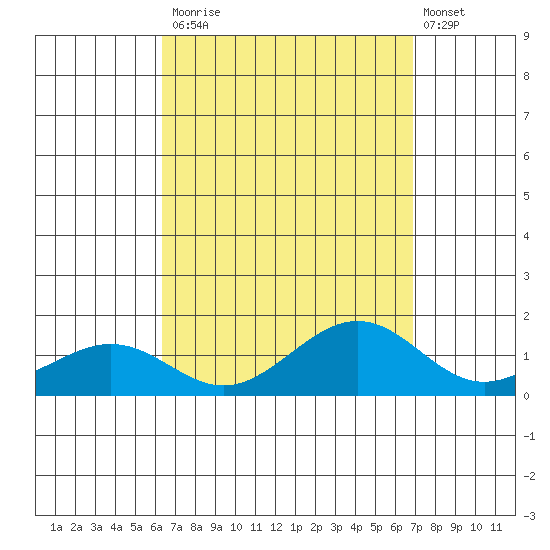 Nawiliwili tide chart for Tuesday, September 3, 2024