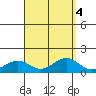 Nawiliwili tide chart for Wednesday, September 4, 2024