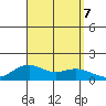 Nawiliwili tide chart for Saturday, September 7, 2024