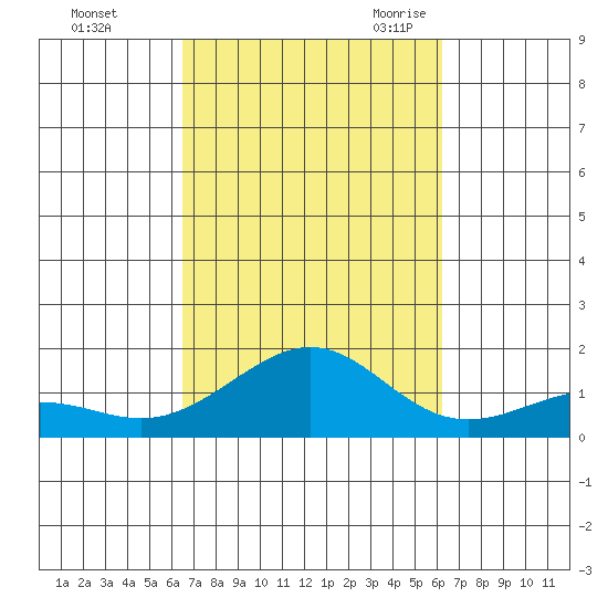 Nawiliwili tide chart for Saturday, October 12, 2024