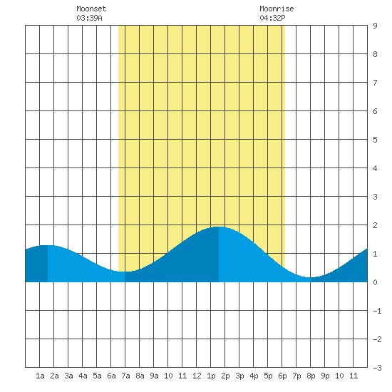 Nawiliwili tide chart for Monday, October 14, 2024