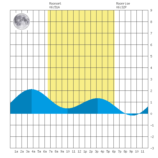 Nawiliwili tide chart for Thursday, October 17, 2024