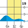 Nawiliwili tide chart for Saturday, October 19, 2024