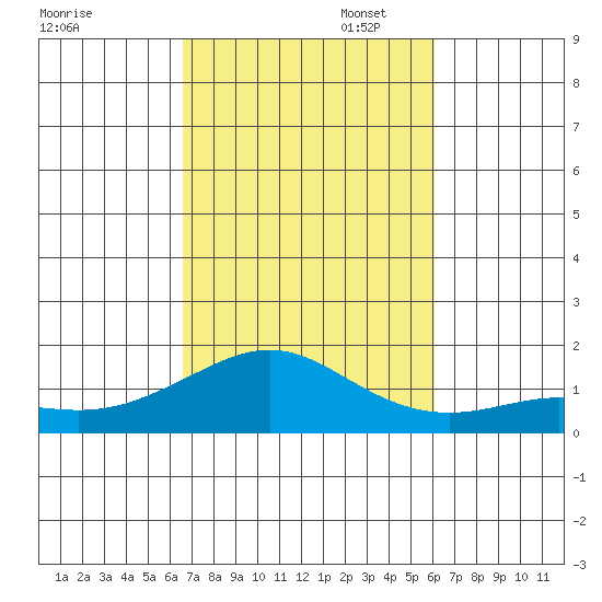 Nawiliwili tide chart for Thursday, October 24, 2024