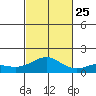 Nawiliwili tide chart for Friday, October 25, 2024