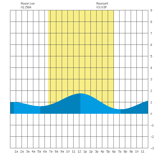 Nawiliwili tide chart for Saturday, October 26, 2024