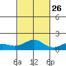 Nawiliwili tide chart for Saturday, October 26, 2024