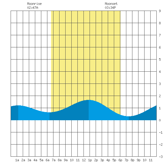 Nawiliwili tide chart for Sunday, October 27, 2024