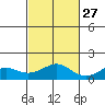 Nawiliwili tide chart for Sunday, October 27, 2024