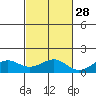 Nawiliwili tide chart for Monday, October 28, 2024