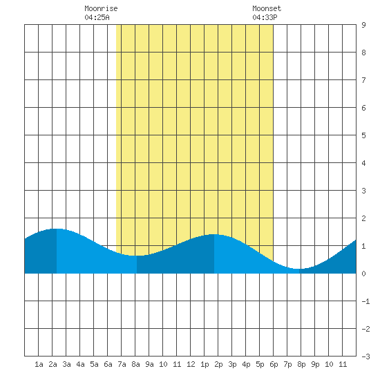 Nawiliwili tide chart for Tuesday, October 29, 2024