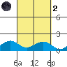 Nawiliwili tide chart for Wednesday, October 2, 2024