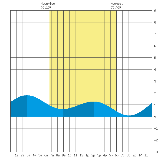 Nawiliwili tide chart for Wednesday, October 30, 2024