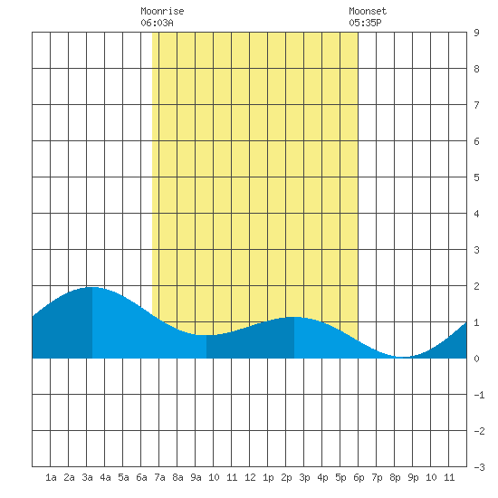 Nawiliwili tide chart for Thursday, October 31, 2024