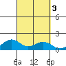 Nawiliwili tide chart for Thursday, October 3, 2024