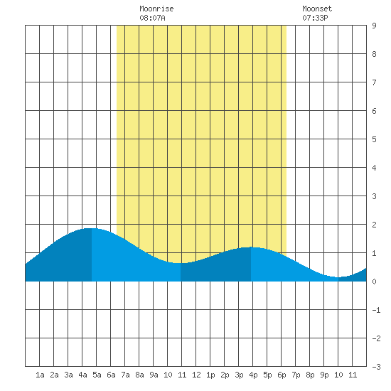 Nawiliwili tide chart for Friday, October 4, 2024