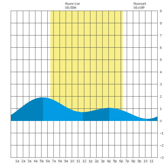 Nawiliwili tide chart for Saturday, October 5, 2024