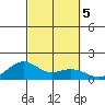 Nawiliwili tide chart for Saturday, October 5, 2024