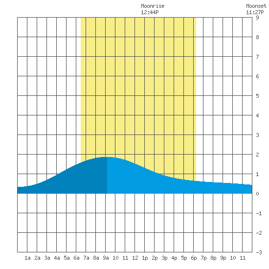 Nawiliwili tide chart for Wednesday, October 9, 2024