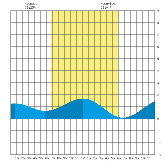 Nawiliwili tide chart for Monday, November 11, 2024