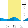 Nawiliwili tide chart for Monday, November 11, 2024