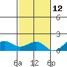 Nawiliwili tide chart for Tuesday, November 12, 2024