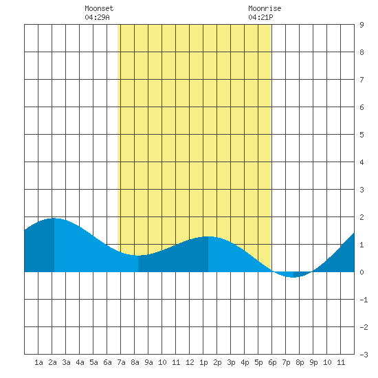Nawiliwili tide chart for Wednesday, November 13, 2024
