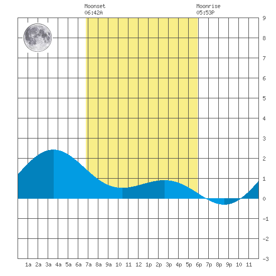 Nawiliwili tide chart for Friday, November 15, 2024