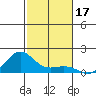 Nawiliwili tide chart for Sunday, November 17, 2024