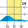 Nawiliwili tide chart for Tuesday, November 19, 2024