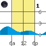 Nawiliwili tide chart for Friday, November 1, 2024