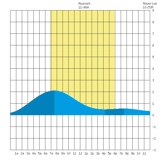 Nawiliwili tide chart for Wednesday, November 20, 2024