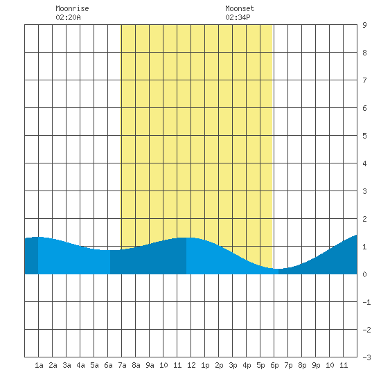 Nawiliwili tide chart for Monday, November 25, 2024